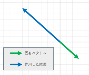 固有値と固有ベクトルとは？意味と求め方を解説 | シュリンプークラブ