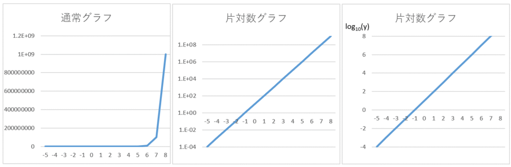 指数関数を通常グラフと片対数グラフで比較した図