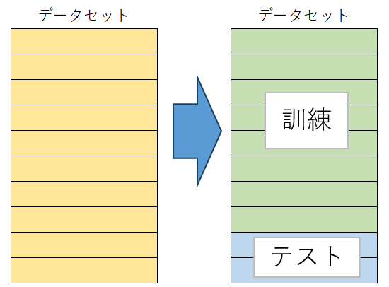 ホールドアウト法