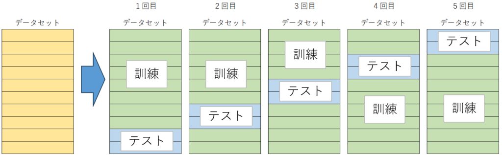 交差検証