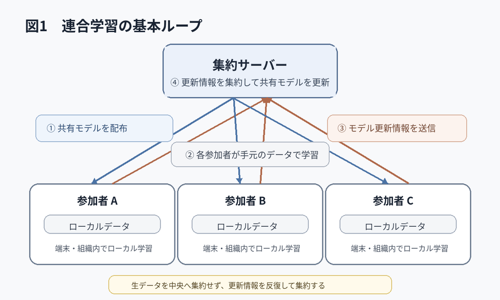 連合学習でサーバーと複数の端末・組織がモデル更新情報をやり取りする基本ループ