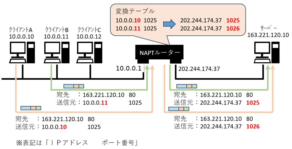 2台の端末のプライベートIPアドレスと送信元ポートを、1つのグローバルIPアドレスと異なるポート番号へ変換するNAPTの例