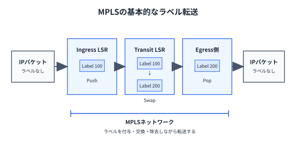 IPパケットがMPLSネットワークでラベルをPush・Swap・Popされて転送される流れ