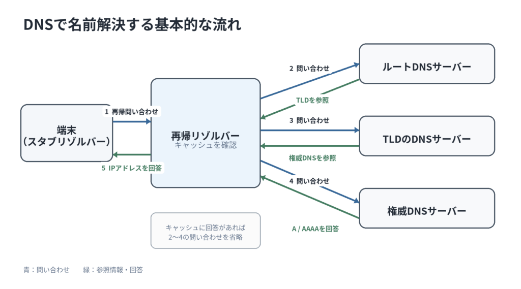 端末が再帰リゾルバーへ問い合わせ、再帰リゾルバーがルート・TLD・権威DNSサーバーを順に参照してIPアドレスを返す流れ