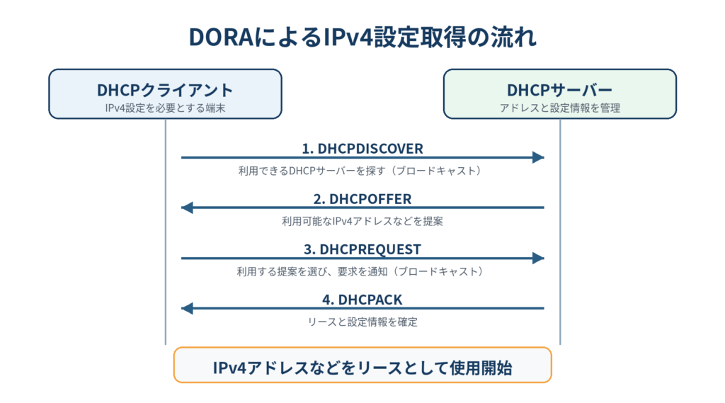 DHCPクライアントとサーバーがDiscover、Offer、Request、ACKを交換してIPv4設定を取得する流れ
