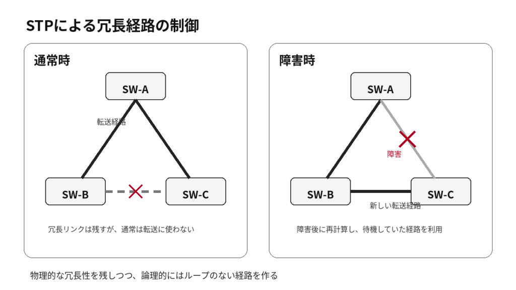 STPが冗長リンクを通常時の転送から外し、障害時に別経路を利用する構成