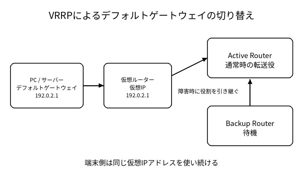 VRRPで端末が同じ仮想IPアドレスを使い、Active Router障害時にBackup Routerへ切り替わる構成