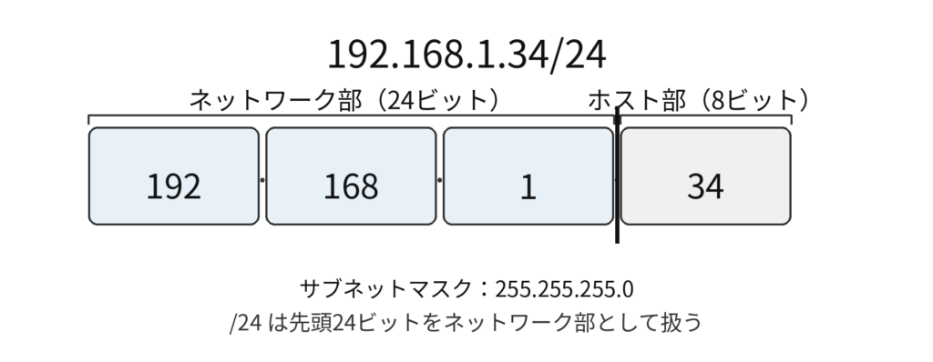 IPv4アドレス192.168.1.34/24をネットワーク部24ビットとホスト部8ビットに分けた図