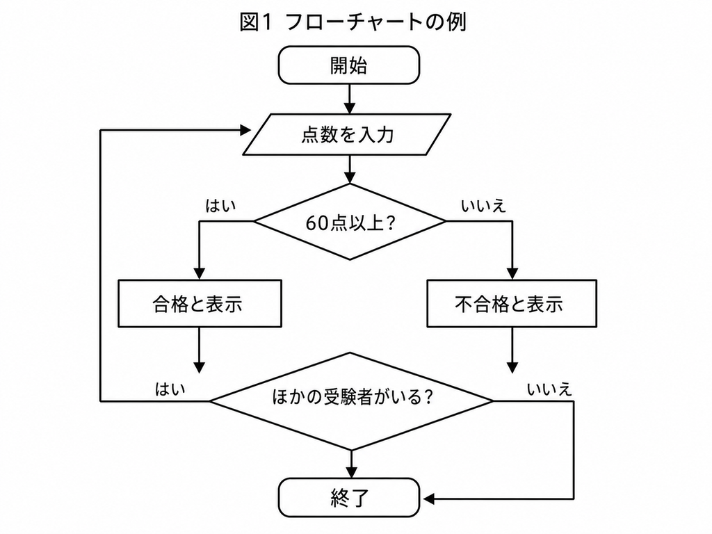 条件分岐と繰り返しを含むフローチャートの例