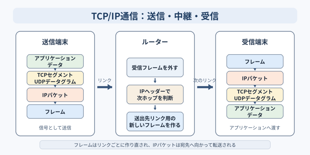 送信端末でデータをカプセル化し、ルーターでフレームを作り直し、受信端末で非カプセル化するTCP/IP通信の流れ
