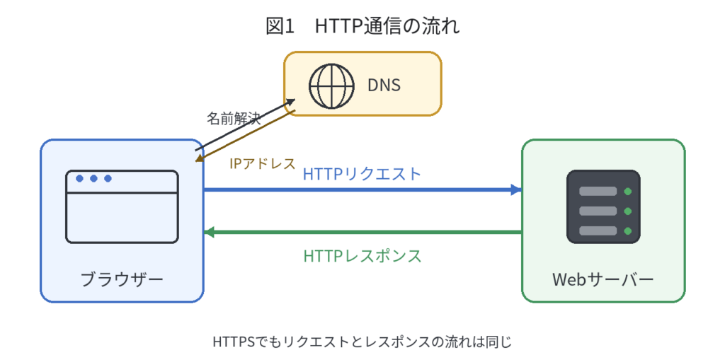 ブラウザーがDNSでWebサーバーのIPアドレスを確認し、HTTPリクエストを送ってレスポンスを受け取る流れ