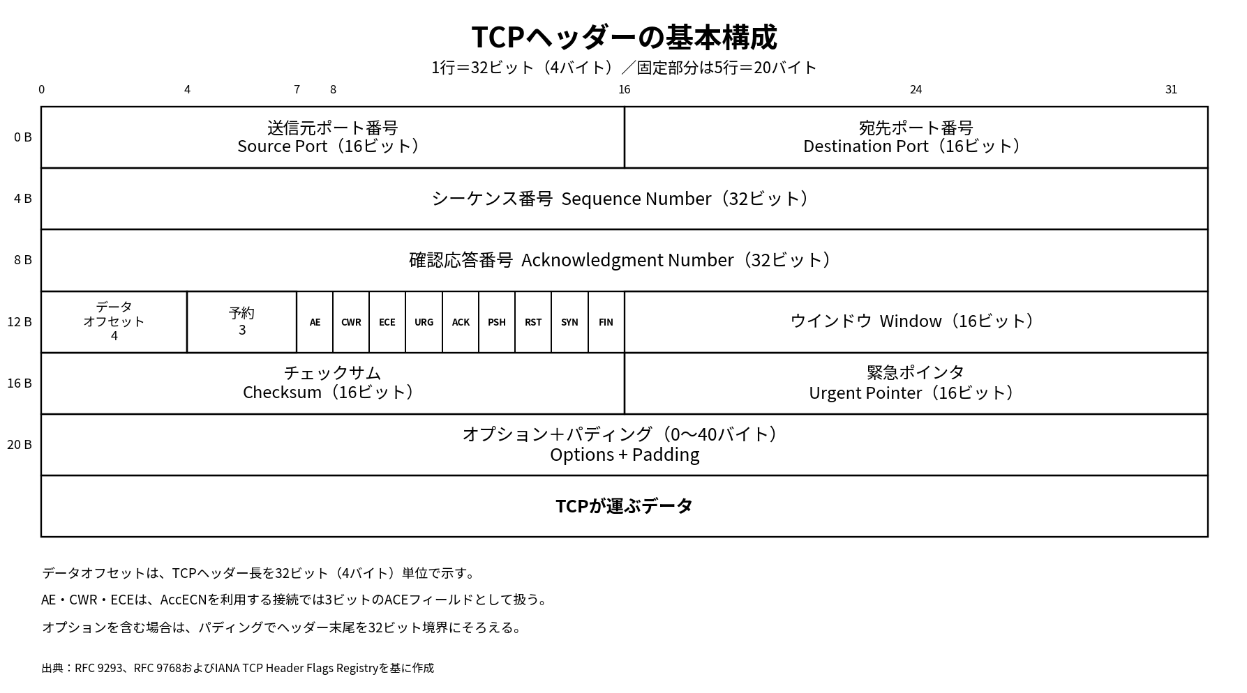 TCPヘッダーの32ビット配置図。送信元・宛先ポート番号、シーケンス番号、確認応答番号、データオフセット、予約3ビット、AEを含む9つの制御フラグ、ウインドウ、チェックサム、緊急ポインタ、オプションの位置を示す。