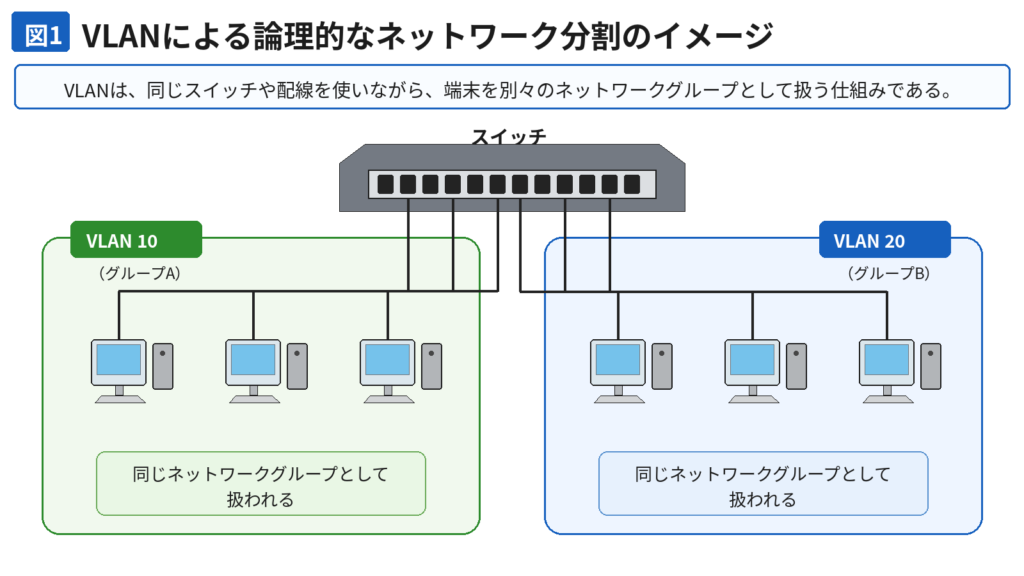 1台のスイッチに接続した端末をVLAN 10のグループAとVLAN 20のグループBへ論理的に分ける図