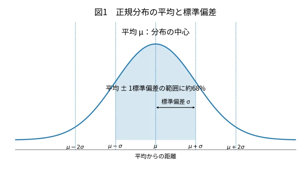 正規分布の平均と標準偏差