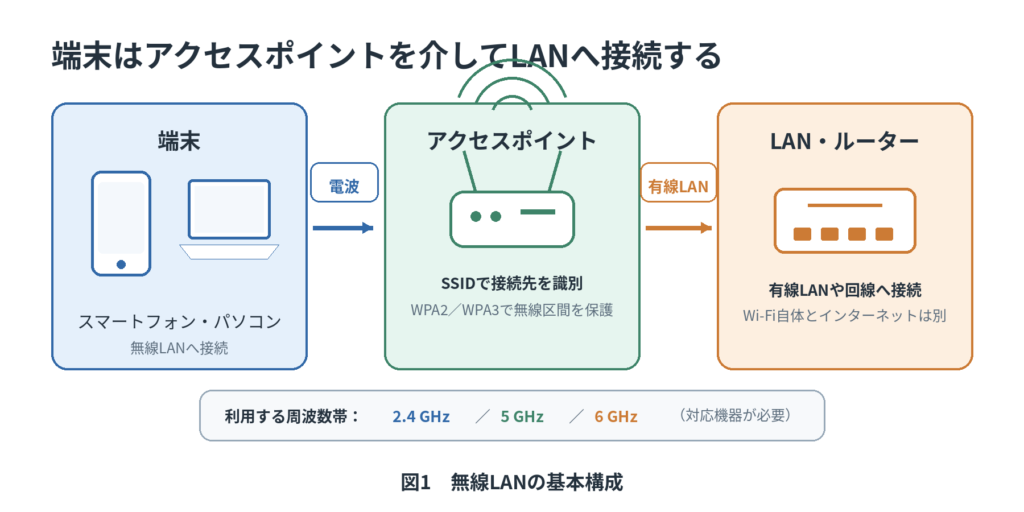 スマートフォンとパソコンがアクセスポイントへ無線接続し、アクセスポイントからLAN・ルーターへ有線接続する無線LANの基本構成図