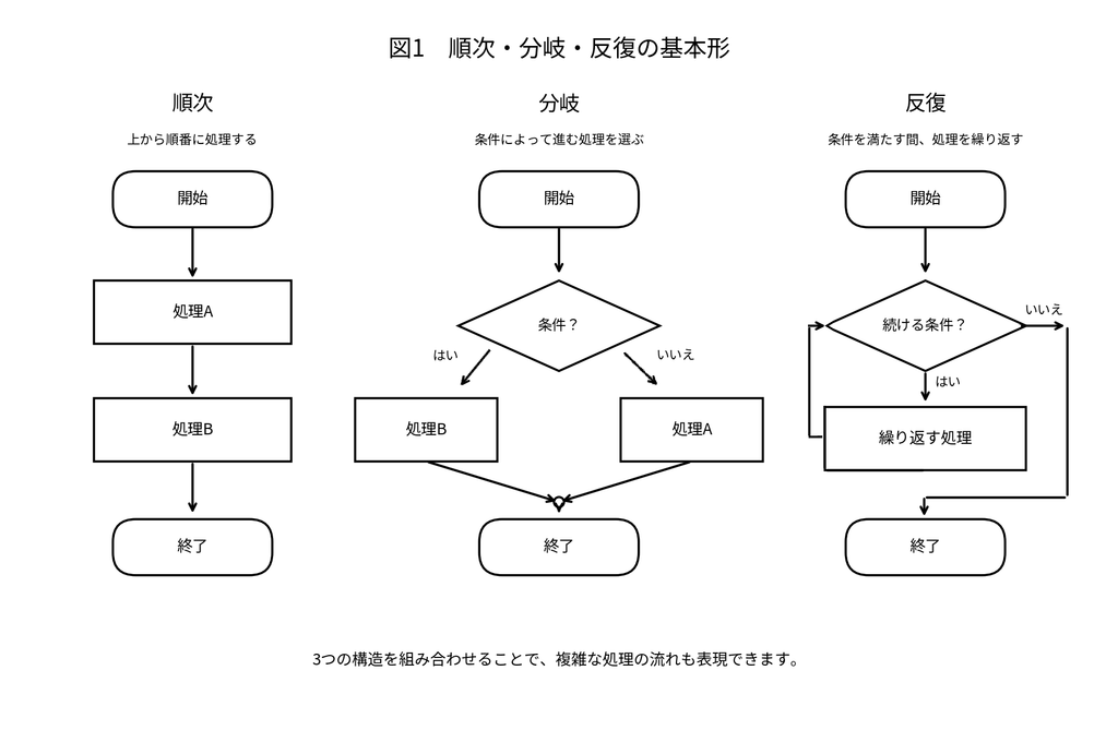 順次・分岐・反復の3つの制御構造