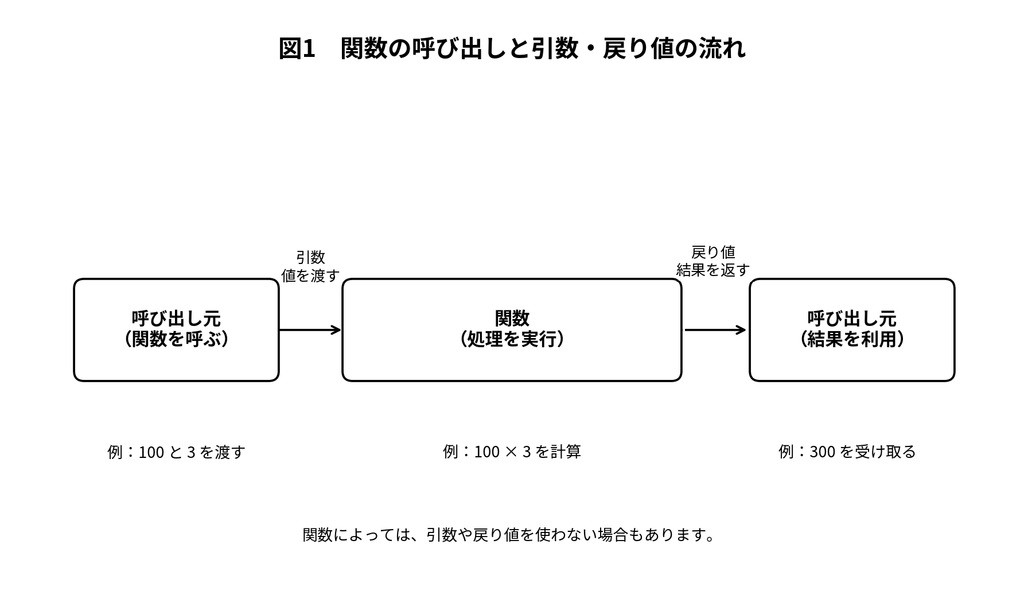 関数の呼び出しと引数・戻り値の流れ