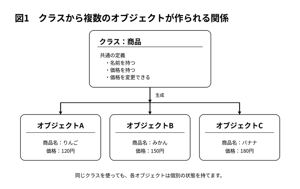 クラスから複数のオブジェクトが作られる関係