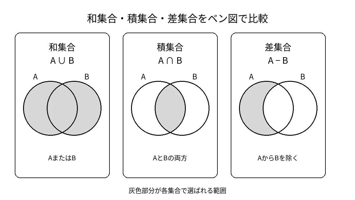 AとBのベン図で、和集合は両方の円全体、積集合は重なり、差集合A−BはAだけの部分を強調